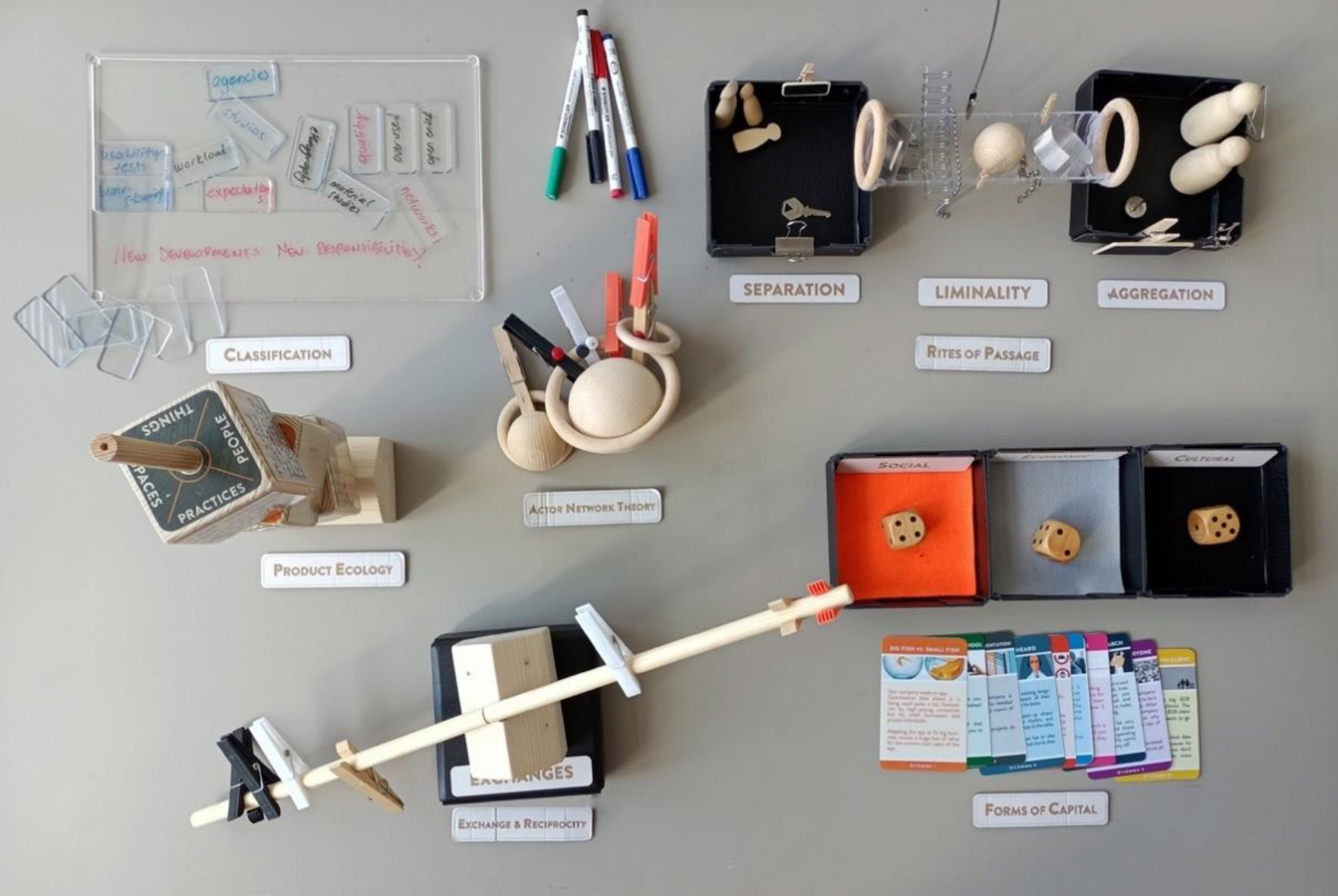 An array of objects lie organized on a table in small clusters, each cluster next to a label. The labels depict the names of different theories: Classification, Rites of Passage, Product Ecology, Actor Network Theory, Exchange & Reciprocity, and Forms of Capital. The objects (cards, wooden balls, clothespins, rods, cubes, dice, etc.) are made of unstained wood, clear acrylic, and plastic in black, white, and orange. There are some dry-erase pens lying beside the clear acrylic pieces. Together, these objects and their labels are a set of Theory Instruments.