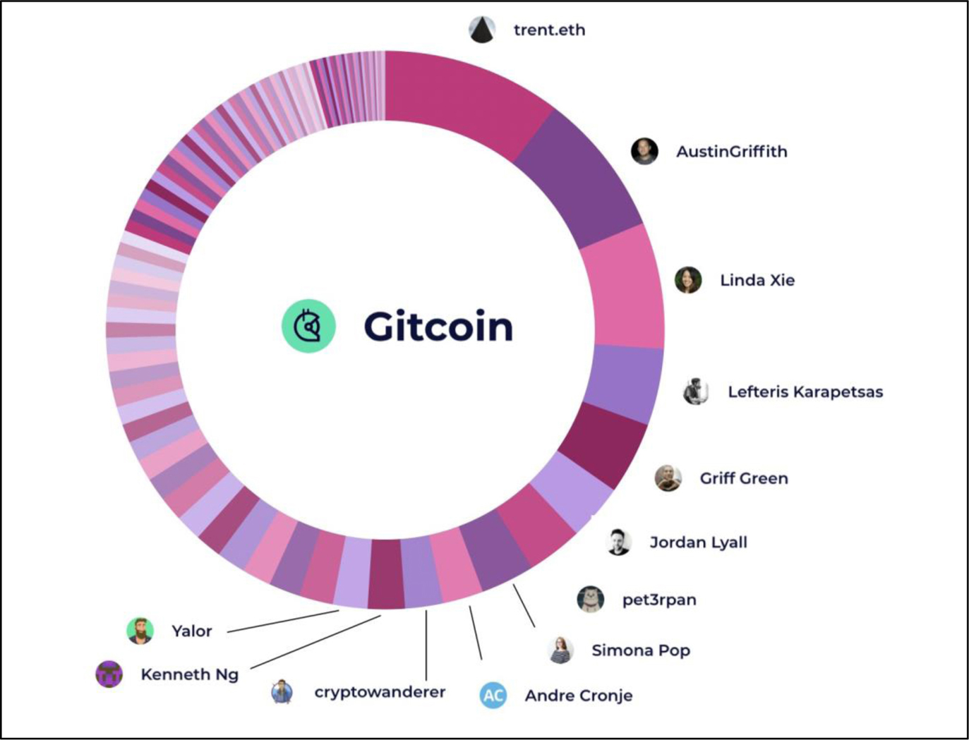 A thick circle with multi-colored stripes of decreasing thickness, representing the shares of Gitcoin tokens