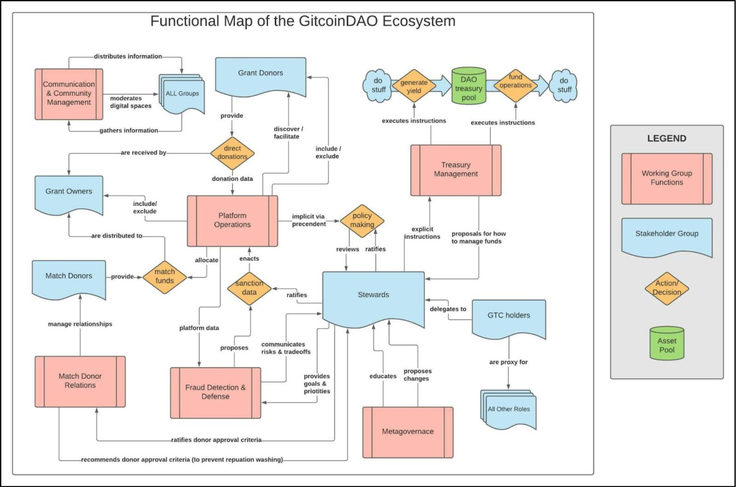 Functional Mapping of GitcoinDAO Ecosystem, showing the interconnections of Working Group Functions, Stakeholder Groups, Actions and Decisions, and Asset Pools