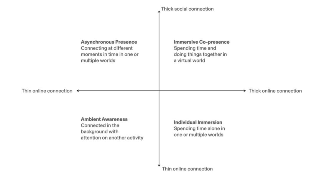 The four modes of connection to virtual worlds we found are asynchronous presence thick social connection and thin online connection), immersive co-presence (thick social connection and thick online connection), ambient awareness (hin online connection and hin social connection) and individual immersion (thick online connection, thin social connection)