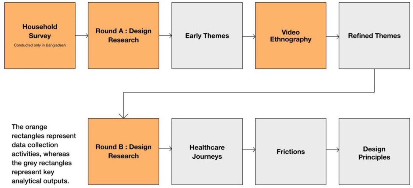 Boxes are lined in order, each containing text representing the milestone of the project: Household survey, Round A Design Research, Early Themes, Video Ethnography, Refined Themes, Round B Design Research, Healthcare Journeys, Frictions, and Design Principles. The Household survey, Round A, Ethnography, and Round B boxes are marked as data collection activities, whereas the other boxes represent key analytical outputs