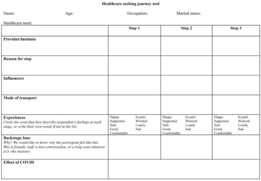 A tabulated tool used to map a health seeker's journey tending to a health need. The tool captures the providers visited, reasons for each step, influencers at each step, modes of transport, feelings of the health seeker at each step (and the causes of those feelings), and impact of COVID-19