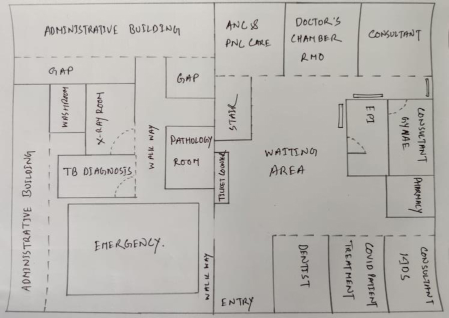 A rough sketch of a researcher who was at a health facility observing the space. They have drawn out all the rooms, where the waiting area is, what the different services available are, and how patients might travel through that space