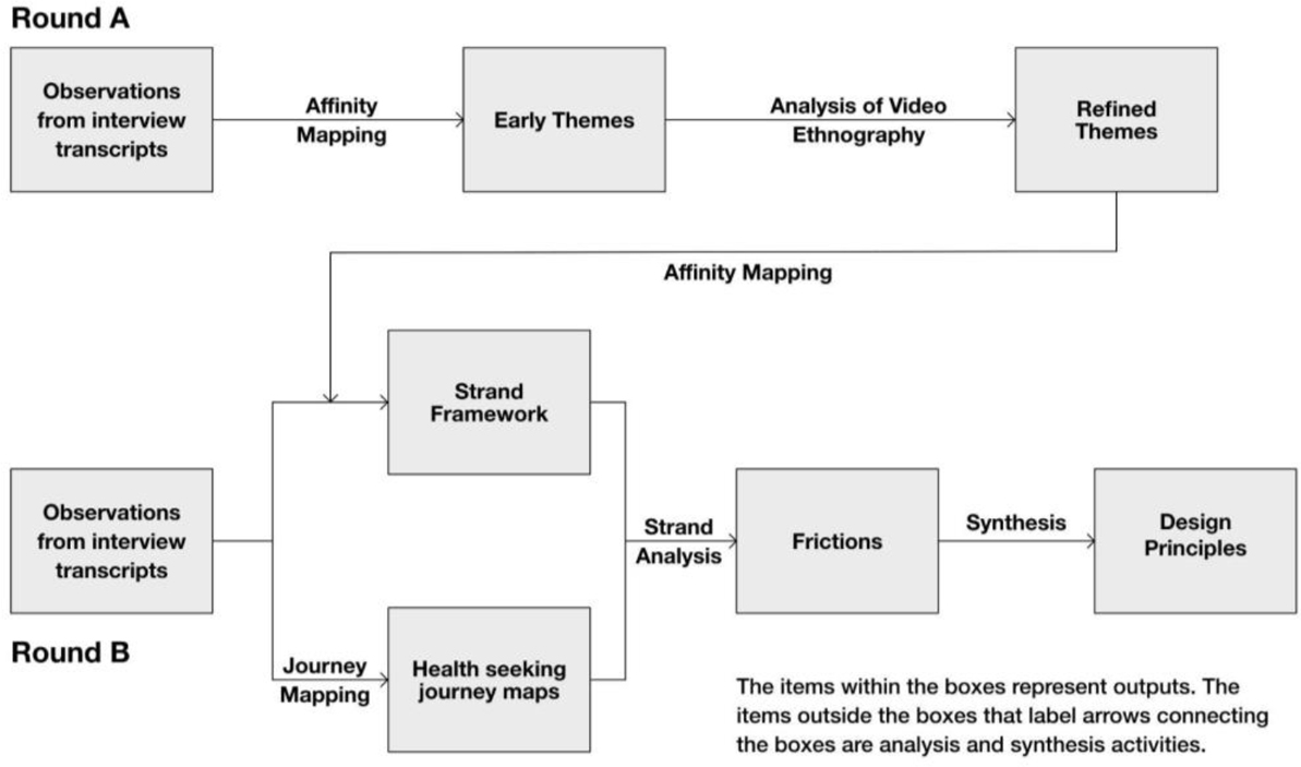 A flowchart that mentions the activities. For Round A of research: Observations from interview transcripts, affinity mapping to arrive at early themes, analysis of video ethnography to arrive at refined themes, affinity mapping to prepare for Round B of research. Round B: parallel strand framework and journey map analysis to arrive at friction points, which was synthesized to arrive at design principles