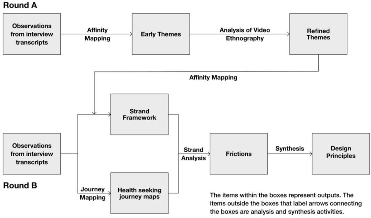 A flowchart that mentions the activities. For Round A of research: Observations from interview transcripts, affinity mapping to arrive at early themes, analysis of video ethnography to arrive at refined themes, affinity mapping to prepare for Round B of research. Round B: parallel strand framework and journey map analysis to arrive at friction points, which was synthesized to arrive at design principles