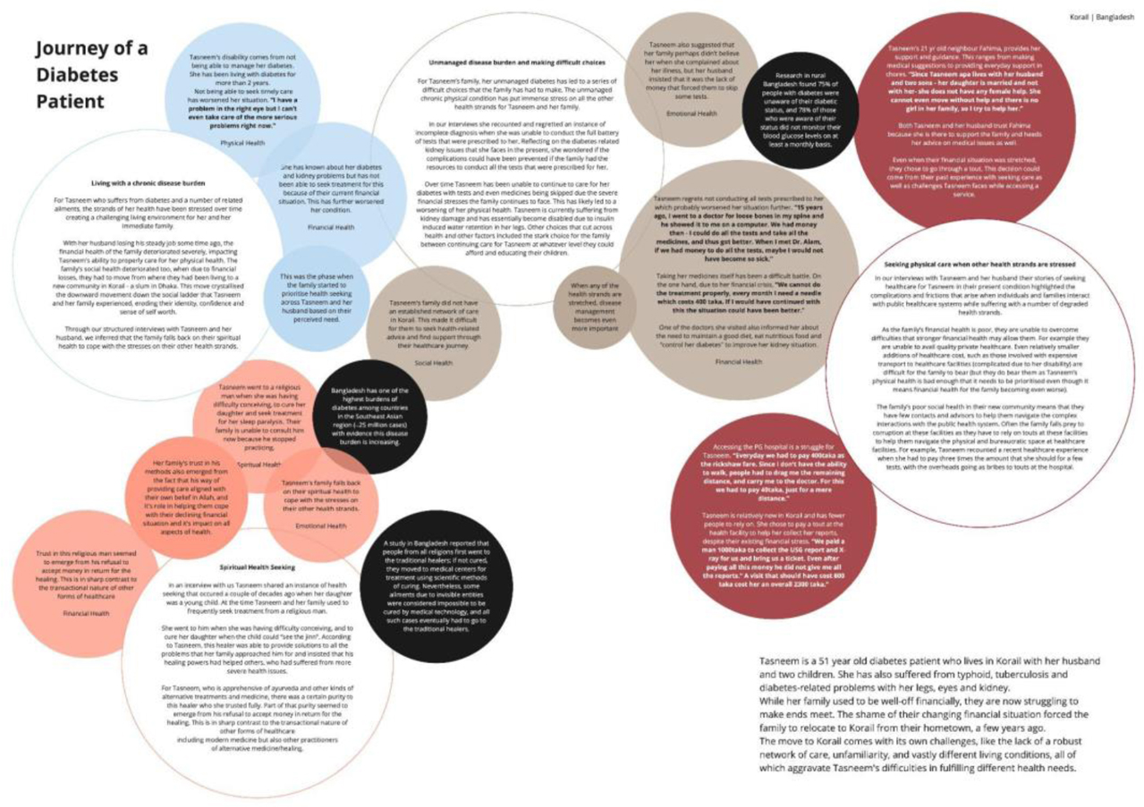 A screenshot of a post interview journey map made for a diabetes patient on Miro - a digital whiteboard. It consists of big circles - to mark the steps of the journey, and smaller circles around each big circle to add supporting evidence like quotes, strand analysis, and secondary research
