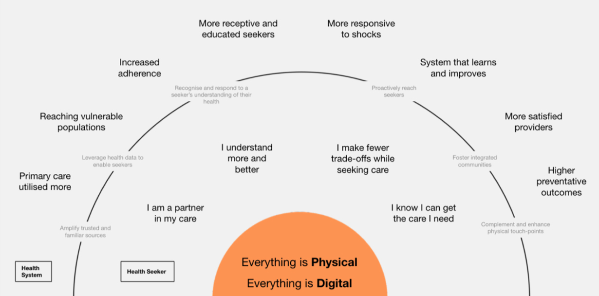 A semi-circle diagram with health system outcomes and Health seeker needs laid out with the term ‘everything is physical, everything is digital’ at the center. Health system outcomes: primary care utilised more, reaching vulnerable populations, increased adherence, more receptive and educated seekers, more responsive to shocks, system that learns and improves, more satisfied providers, higher preventative outcomes. Health seeker or patient needs are mentioned below