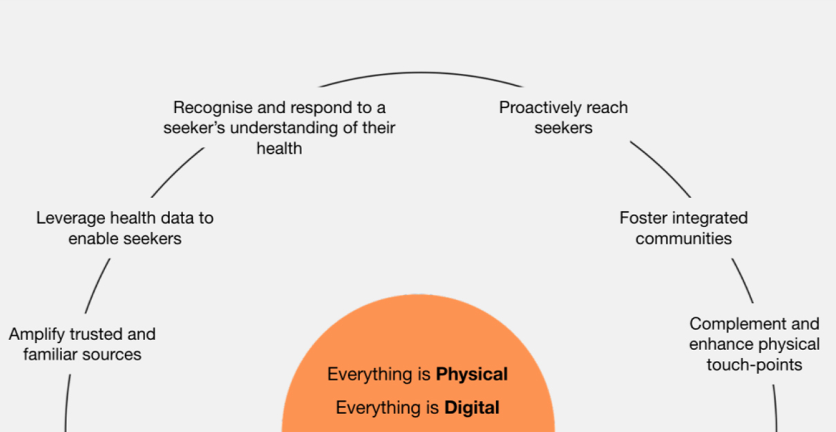 A semi-circle along which lie all the 6 design principles (mentioned below). At the center of the semi circle is the text ‘everything is physical, everything is digital’