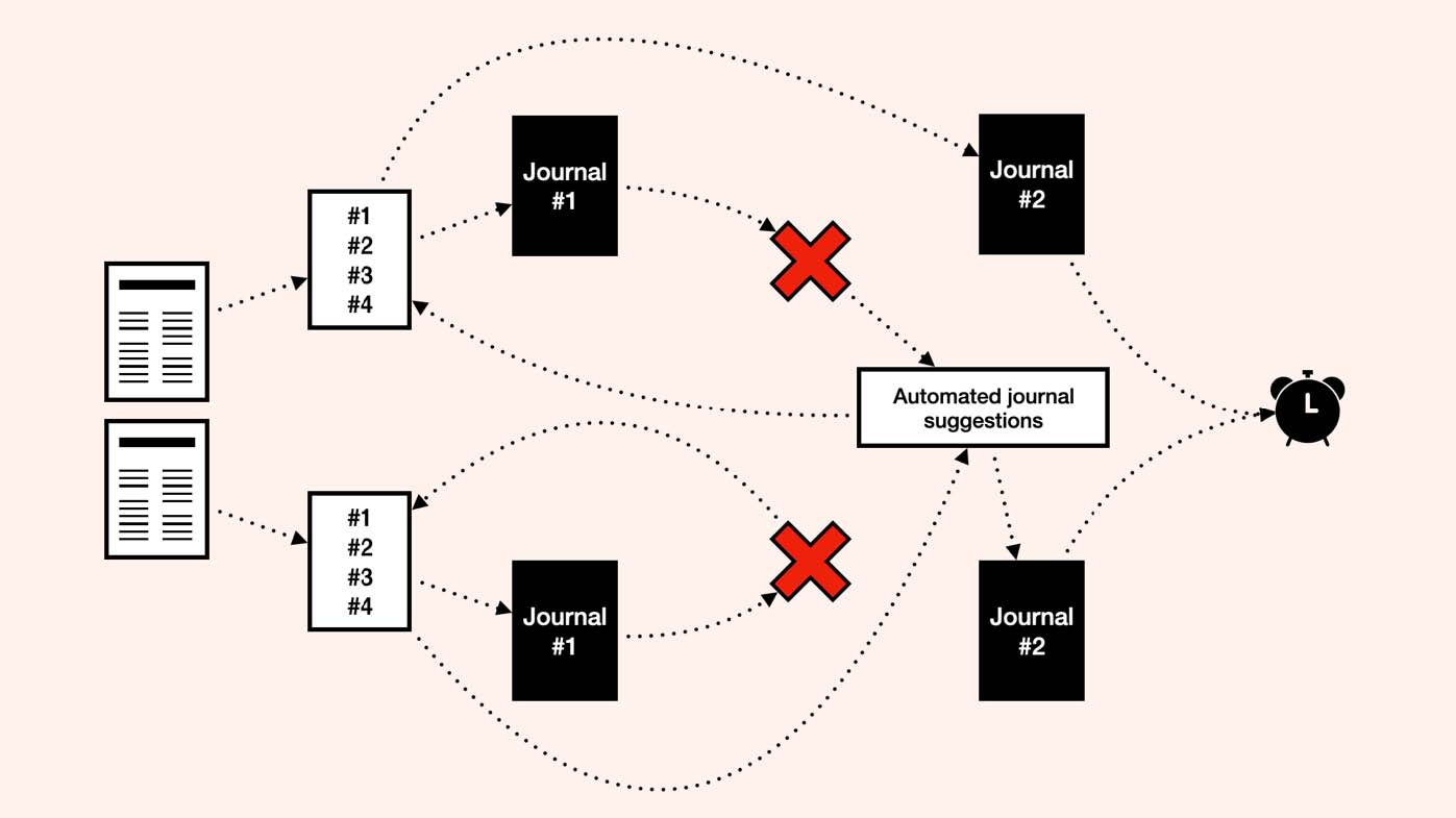 Diagram showing step-by-step what one author's publishing experience was like. Depicted using various (somewhat overly dramatic) curved arrows. The arrows loop around in several places to show the author had to restart the process after both their manuscripts were rejected