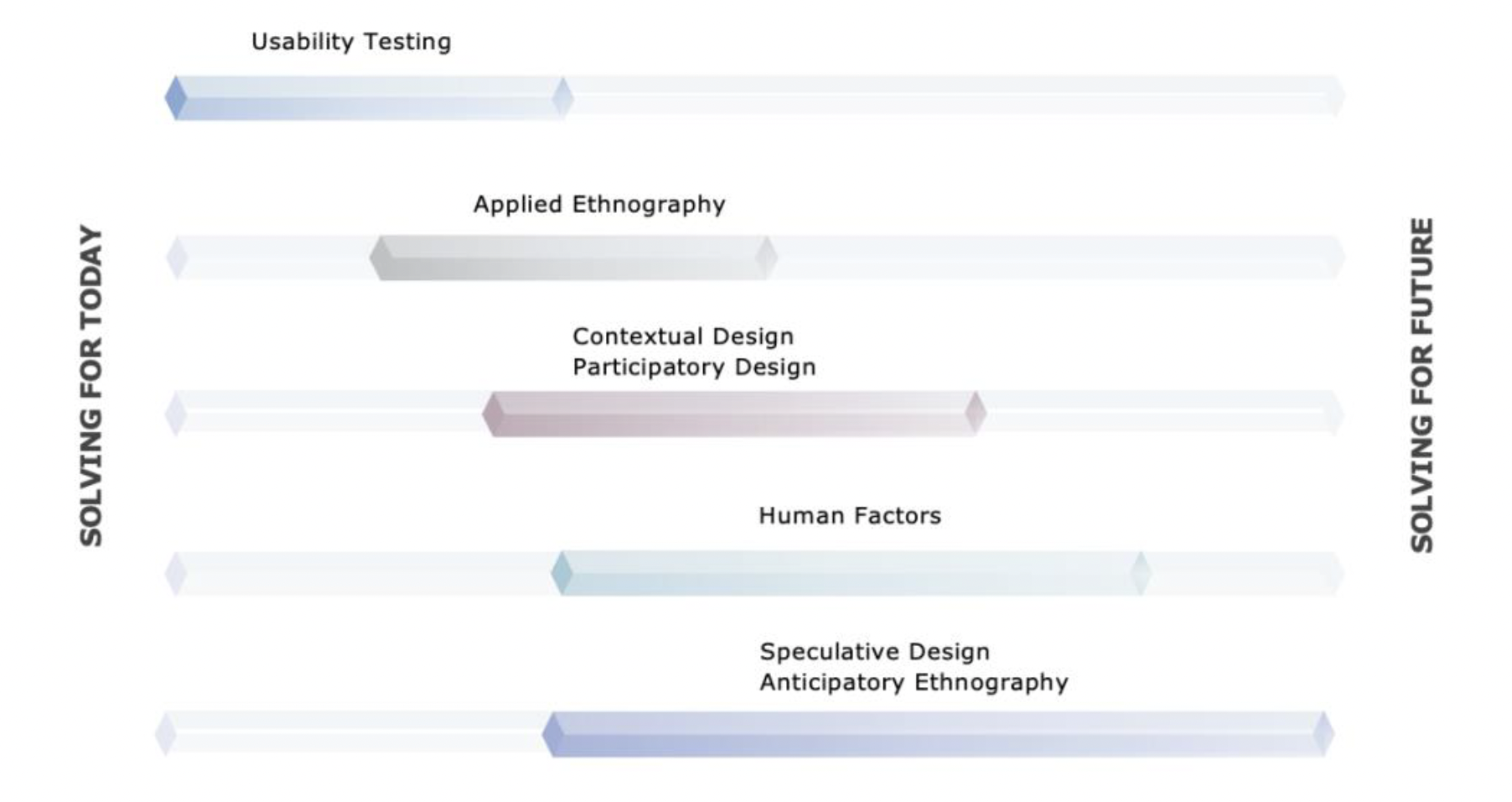 Figure shows a spectrum between research methodologies solving for today on the left and methodologies focused on solving for future on the right. Usability testing is placed on the left side, speculative design and anticipatory ethnography is positioned on the right side. Applied ethnography is positioned in the center inclining towards the left, contextual and participatory design are placed in the center, and human factors is placed in the center inclining towards the right.