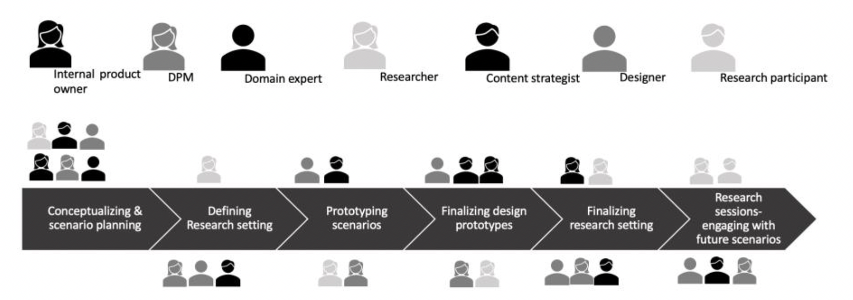 Figure shows different phases of a sample speculative design project. Players include internal product owner, program manager, domain expert, researcher, content designer, interaction designer, and researcher. Except in the conceptualizing and scenario planning step in which everyone plays an equal part, different functions have different roles and levels of involvement in different phases of the project.