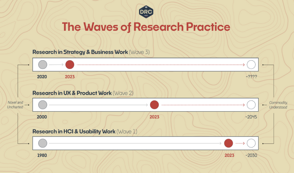 Alt text: A graphic titled “The Waves of Research Practice” contrasts Research in HCI & Usability Work (Wave 1), UX & Product Work (Wave 2), and Strategy & Business Work (Wave 3)
