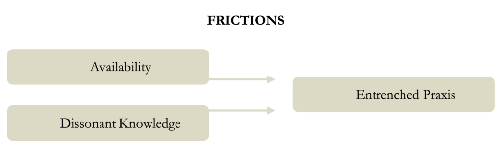 A diagram shows three frictions. The friction of availability and the friction of dissonant knowledge, depicted on the left, feed into the friction of entrenched praxis, depicted on the right.