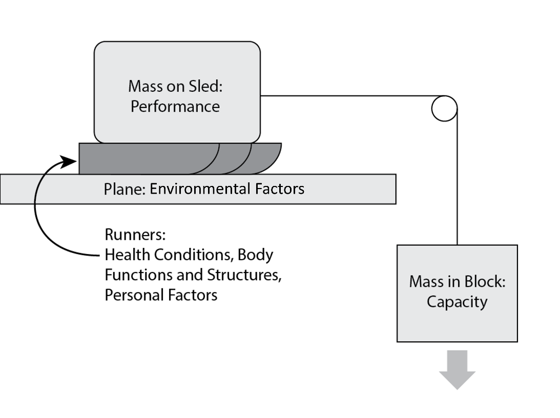 Figure 1: A block labeled Mass on Sled (Performance) sits on top of three darker curves that move across the ground labeled Runners (Health Conditions, Body Functions and Structures, and Personal Factors). The entire sled, composed of block and runners, sits on a surface partway up the diagram labeled Plane (Environmental Factors). A string connected to the sled pulls right, over a pivot point and down below the plane because it's connected to another block labeled Mass in Block (Capacity).