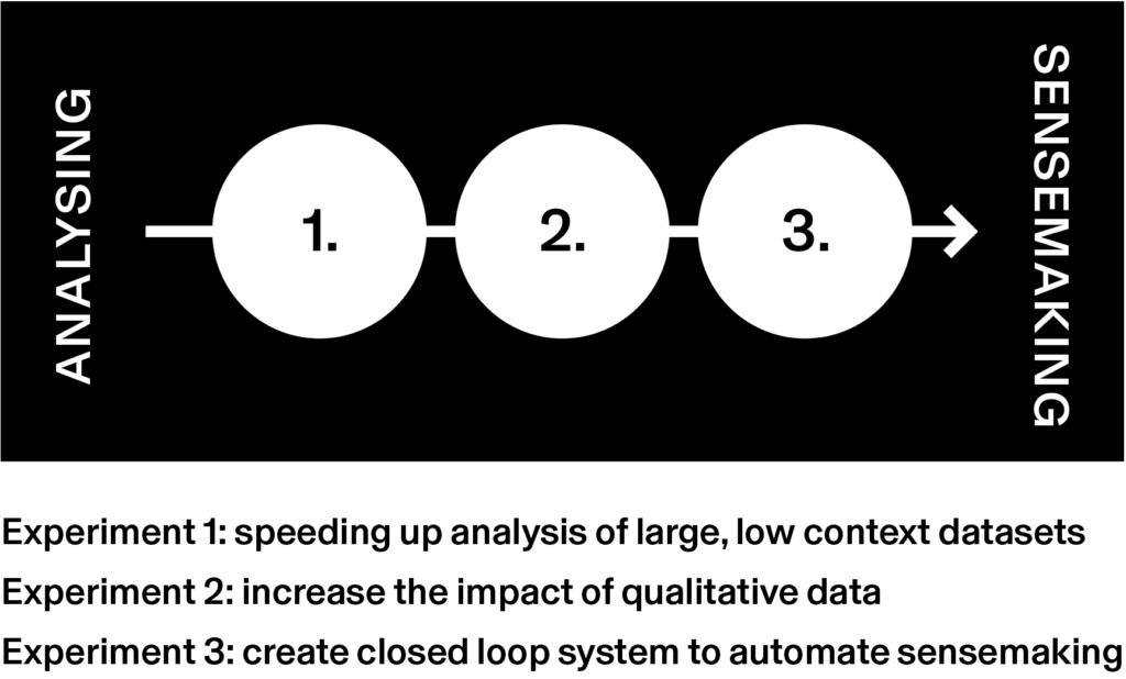 Figure 1. An overview of the three LLM experiments discussed in this paper. The first experiment focuses on speeding up analysis, the second increasing the impact of qualitative data and the third creating a closed loop system to automate sensemaking.
Experiment 1: Speeding up Analysis of Large, Low-Context Datasets
Experiment 2: Increase the Impact of Qualitative Data
Experiment 3: Create Closed Loop System to Automate Sensemaking