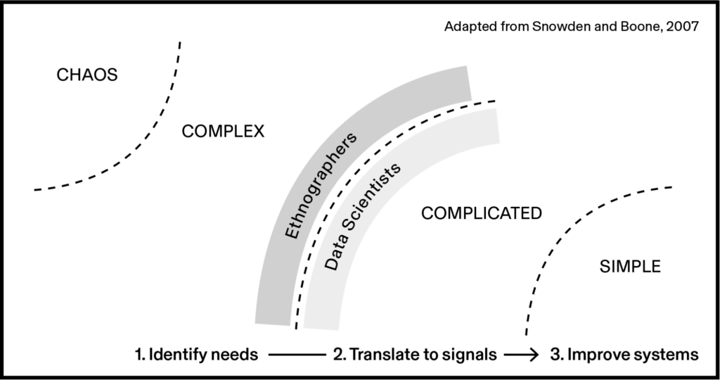 Figure 2. A framework explaining the relationship between ethnography and data science, drawing on the Cynefin framework. In the first step, ethnographers identify needs in the complex domain. In the second, data scientists map these needs to signals in the complicated domain. In the third stage, these signals are integrated into the recommendation system by engineers in the simple domain. © Stripe Partners.
