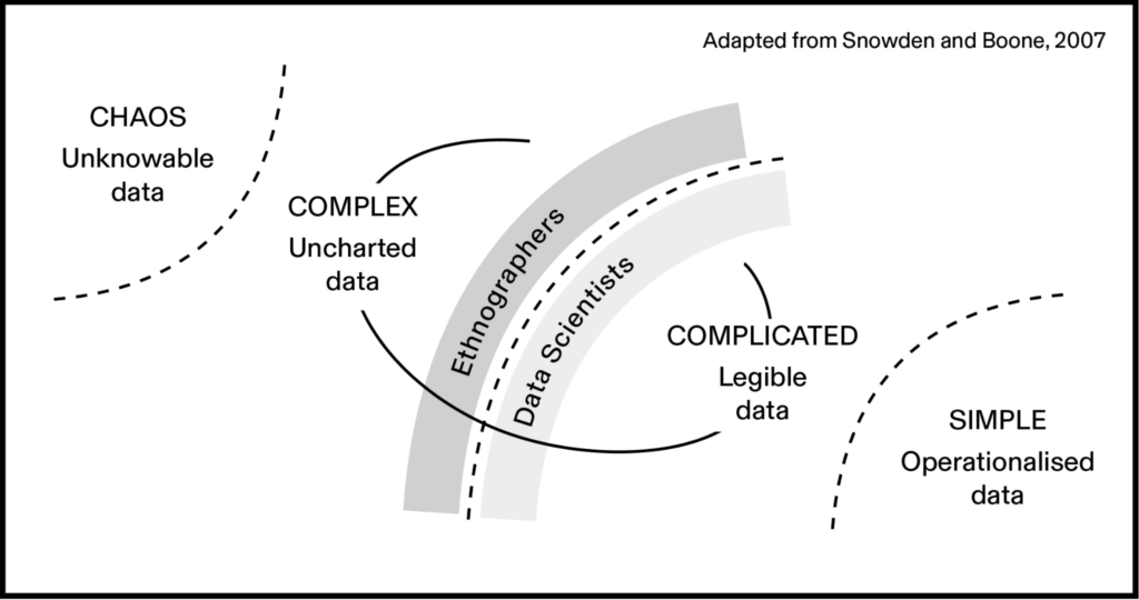Figure 3. A framework which highlights the complementary relationship between ethnographers who explore complex, uncharted data, and data scientists who work with complicated, legible data. © Stripe Partners.