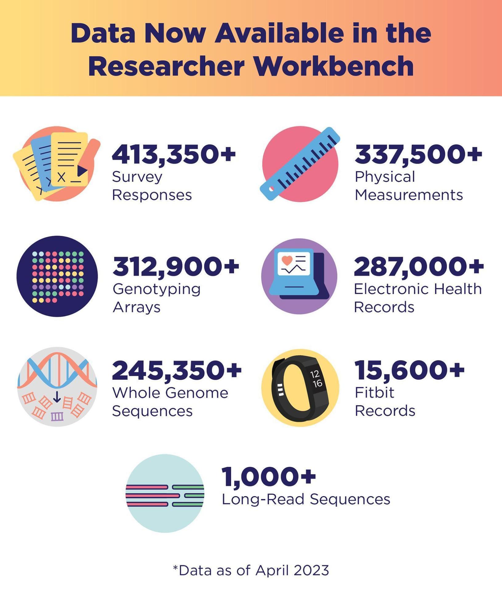 This is an infographic that shows the type and volume of All of Us participant data available for research. This includes more than 413,350 survey responses, more than 337,500 physical measurements, more than 312,900 genotyping arrays, more than 287,000 electronic health records, more than 245,350 whole genome sequences, more than 15,600 Fitbit records, and more than 1,000 long-read genome sequences. Data as of April 2023.