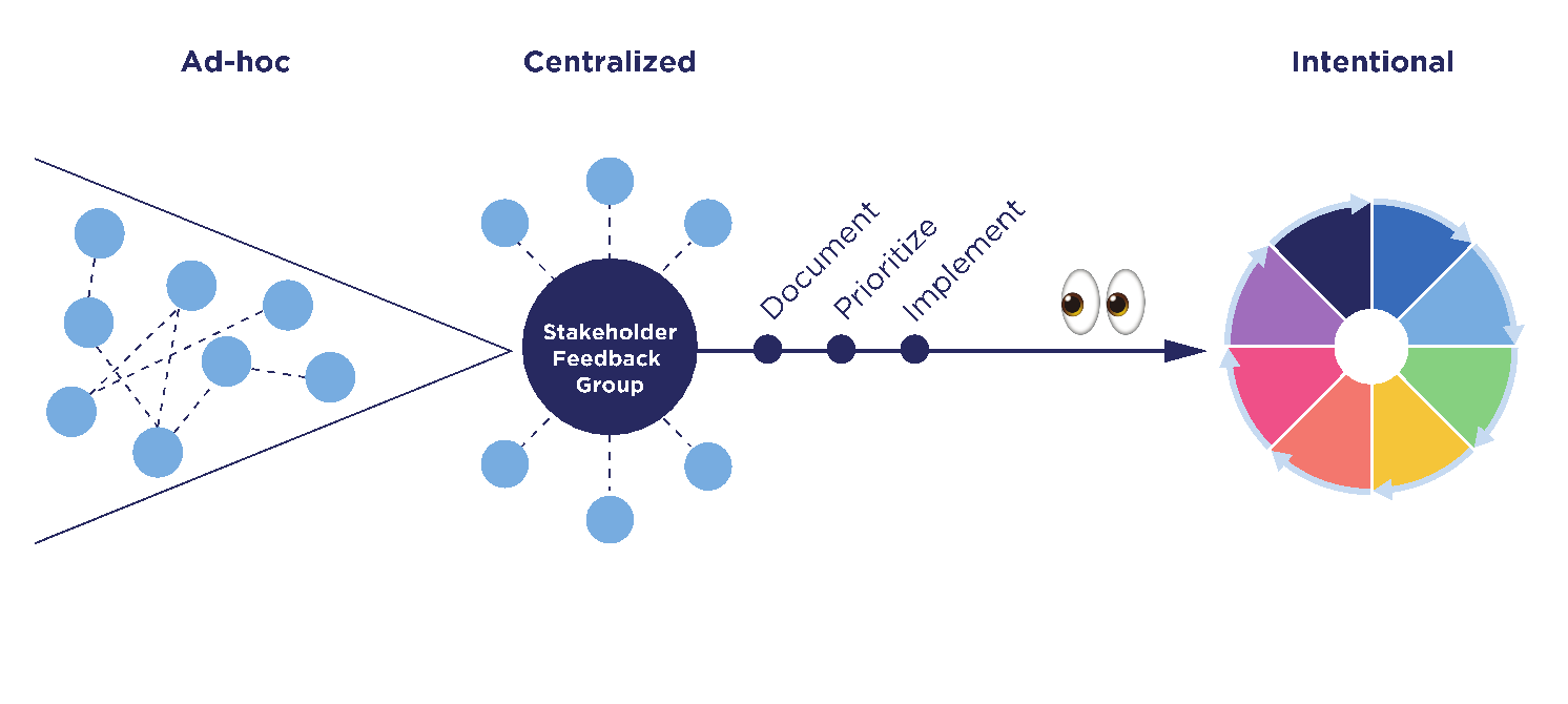 A timeline that shows the evolution of our approach to stakeholder feedback. It begins with the ad-hoc phase, which is represented by scattered blue dots with some lines connecting some dots, but not all dots. Next is the centralized phase, which began with the creation of a Stakeholder Feedback Working Group. This group centralized a process to document, prioritize, and implement stakeholder feedback. The final phase is the intentional phase, which is represented by a circle graph divided into 8 sections with an arrow going clockwise around the sections.