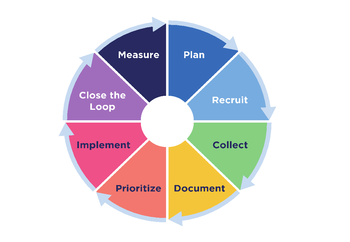 A circular diagram divided into 8 sections with an arrow going clockwise around the sections. Sections are named Plan, Recruit, Collect, Document, Prioritize, Implement, Close the Loop, and Measure.