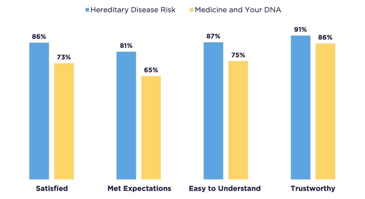 A vertical bar graph that shows responses to a participant satisfaction survey about their DNA results. The graph includes 4 categories: satisfied, met expectations, easy to understand, and trust accuracy. There are two results for each category. One for the Hereditary Disease Risk results and one for the Medicine and Your DNA results. The "satisfied" results are 86% for Hereditary Disease Risk and 73% for Medicine and Your DNA . The "met expectations" results are 81% for Hereditary Disease Risk and 65% for Medicine and Your DNA. The "easy-to-understand" results are 87% for Hereditary Disease Risk and 75% for Medicine and Your DNA. The "trust accuracy" results are 91% for Hereditary Disease Risk and 86% for Medicine and Your DNA.