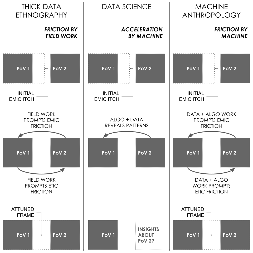 This infographic illustrates three models of inquiry that each have distinct takes on the role of friction in research. The first is ‘thick data ethnography’ where field work is meant to crate friction that attunes the initial point of view of the researcher to a new reality. The second is ‘data science’ where algorithms are valued for their ability to produce fast and frictionless insights. The third is ‘machine anthropology’ where data and algorithms are supposed to stimulate the same kids of productive friction as is the case in ‘thick data ethnography’