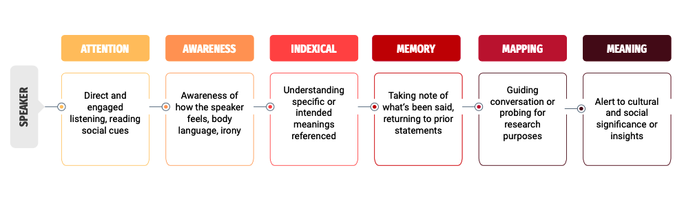 Multidimensional subject model of ethnographic listening, with six categories that are described in the bulleted list below. Categories include 1. Attention (direct and engaged listening, reading social cues), 2. Awareness (of how the speaker feels, body language, irony), 3. Indexical (understanding specific or intended meanings referenced), 4. Memory (taking note of what's been said, returning to prior statements), 5. Mapping (guiding conversation or probing for research purposes), and 6. Meaning (alert to cultural and social significance of insights)