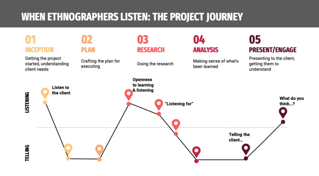 An ethnographic project journey map, that covers 5 stages of typical research projects described in the text: 1. Inception (getting the project started, understanding client needs), 2. (crafting the plan for executing), 3. Research (doing the research), 4. Analysis (making sense of what's been learned), and 5. Present/engage (presenting to the client, getting them to understand). The journey is mapped on a y-axis, with stages 1 and 3 above a dotted line and in listening territory. Stages 2, 4, and 5 are below the dotted line in the area called telling. Stage 1 listening includes "listen to the client. Stage 3 research listening includes openness to learning and listening, then listening for. Stage 5 presentation begins with telling the client, and then moves to the line between listening and telling, as research teams ask clients, what do you think?