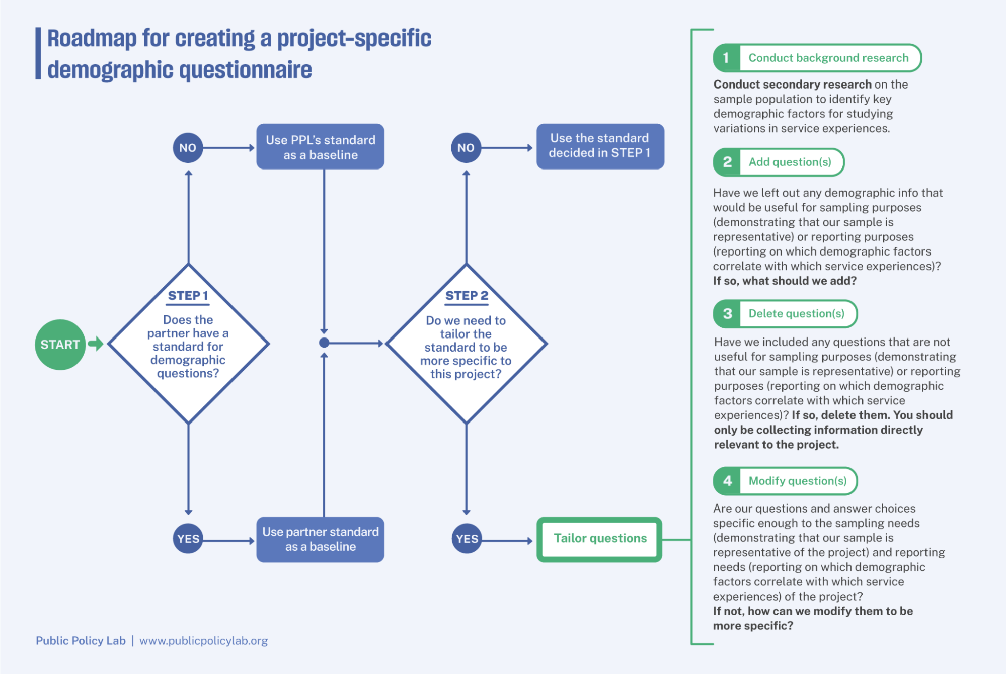 This image features the tool that the authors created to guide future project teams in customizing their demographic questionnaires. The image is titled “Roadmap for creating a project-specific demographic questionnaire” and contains a decision-tree flowchart graphic. The first diamond in the flow chart prompts the team to think about whether their project partners have an existing standard for demographic questions. If yes, the project team will use the partner’s data as a baseline. If not, the team will use PPL’s standard as the baseline. From there, additional customization can be made based on whether the team believes it is necessary to add, delete, or modify questions.