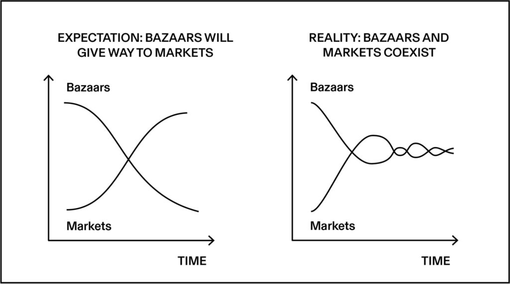 2 line graphs next to one another. 

The graph on the left is labeled "Expectation: bazaars will give way to markets". One line "bazaars" declines over time while a second line "markets" increased over time. 

The graph on the right is labeled "Reality: bazaars and markets coexist". The bazaars  line declines before levelling out and oscillating, and the markets line increases before levelling out and oscillating line (overlapping with the bazaar line).