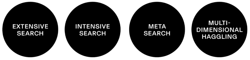 The figure shows four black circles in row. The circles are labeled, in white text:

EXTENSIVE SEARCH
INTENSIVE SEARCH
META SEARCH
MULTIDIMENSIONAL HAGGLING