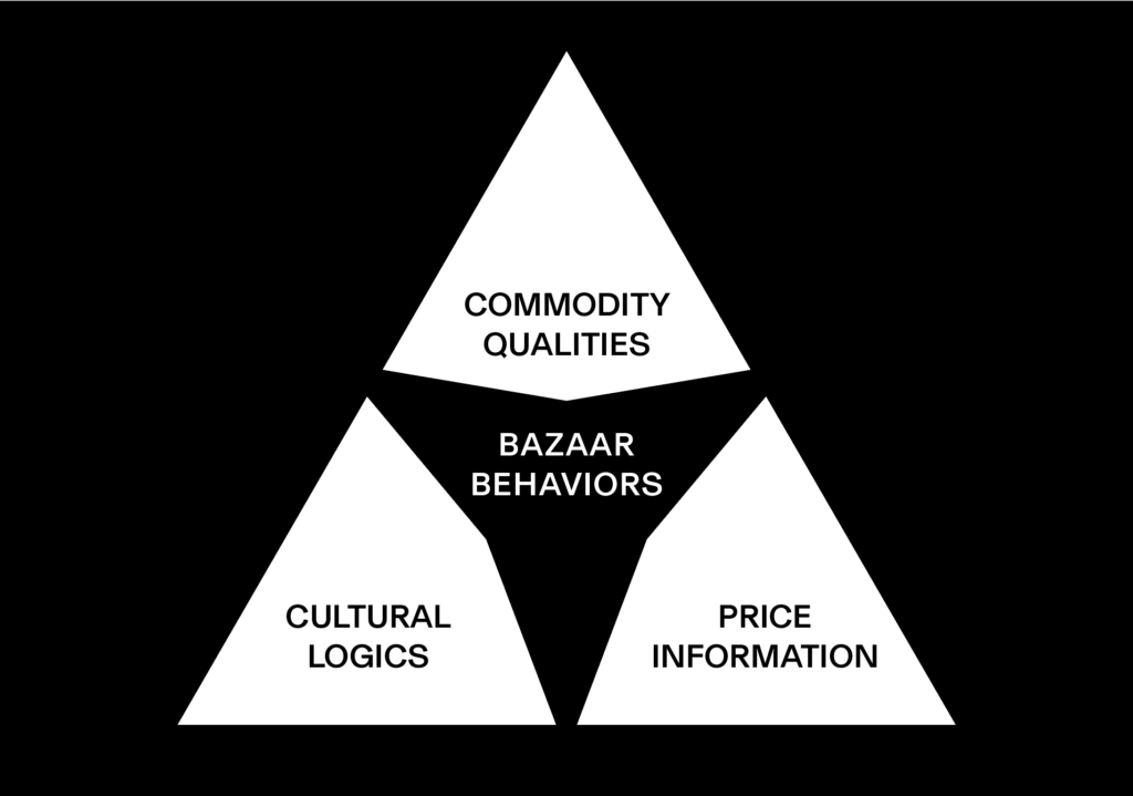 This figure shows a diagram of a white triangle on a black background. The three corners of the triangle are labeled:COMMODITY QUALITIESCULTURAL LOGICSPRICE INFORMATIONThe middle of the triangle is labelled BAZAAR BEHAVIORS.The corners of the triangle represent three factors to consider to make sense of bazaar behaviors.