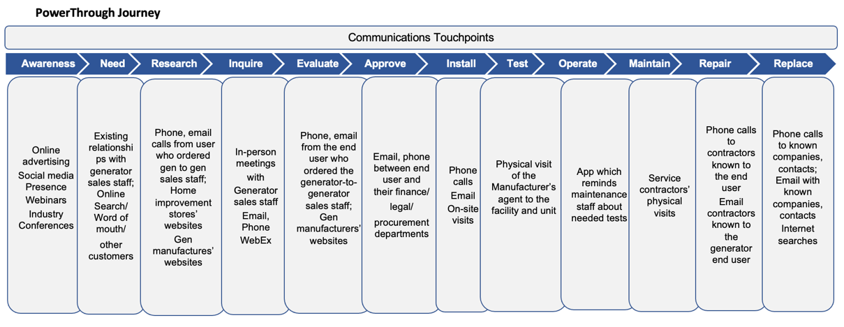 A summary of communications touch-points along the twelve steps that generator end users and generator manufacturers/sellers progress through twelve steps of generator installation. Touch-points progress from advertising (social media, online search) to word of mouth, phone calls, as well as in-person meetings and site visits, as the journey participants become more acquainted with one another and the product.