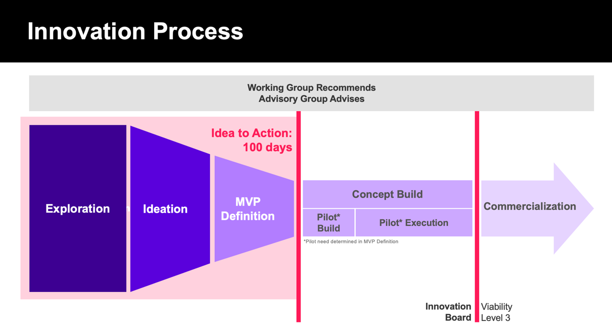 A summary of our innovation process which begins with an exploration phase, then continues with ideation, and minimum viable product definition--all within 100 days. The next two steps are the concept build phase (which consists of a pilot build and pilot execution), and, finally, a commercialization phase.