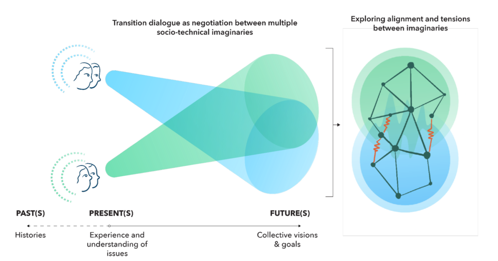 Figure 1: Transition dialogue as negotiation between multiple socio-technical imaginaries. It shows two pairs of people with cone shapes emerging from them and intersecting partially. The length of the cones represents Pasts (histories) Presents (experience and understanding issues) and Futures (collective visions and goals). The second diagram is called "Exploring alignment and tensions between imaginaries." It shows two circles representing the large end of the cones, intersecting at the center, containing a network of connected dots depicting the connections between issues from different perspectives. A zigzag lines between the dots, depicting the tensions.