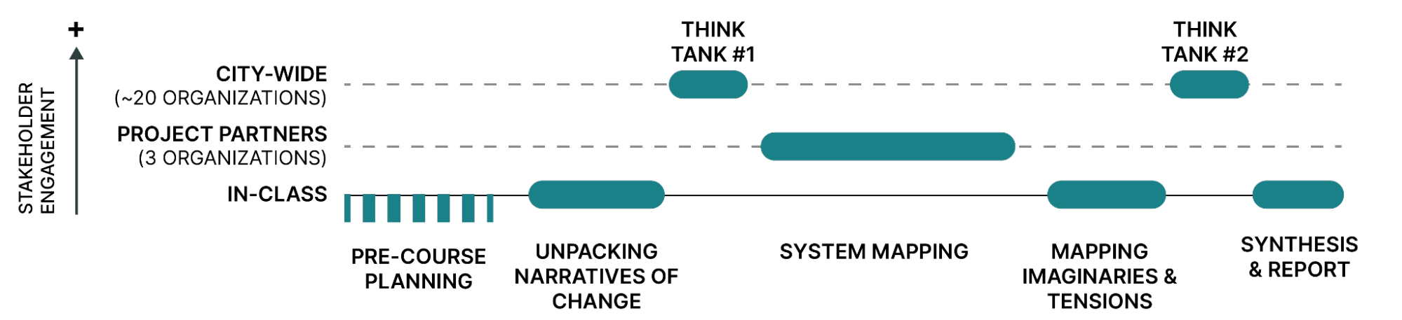 Diagram showing the timeline (x-axis) of course activities of 'pre-course planning', 'unpacking of narratives of change', 'think tank 1', system mapping', 'mapping imaginaries and tensions', 'think tank 2' and 'synthesis of report'. Stakeholder engagement levels (y-axis) are, 'city-wide' for think tanks, 'project partners' for system mapping and 'in-class' for the rest of the activities.