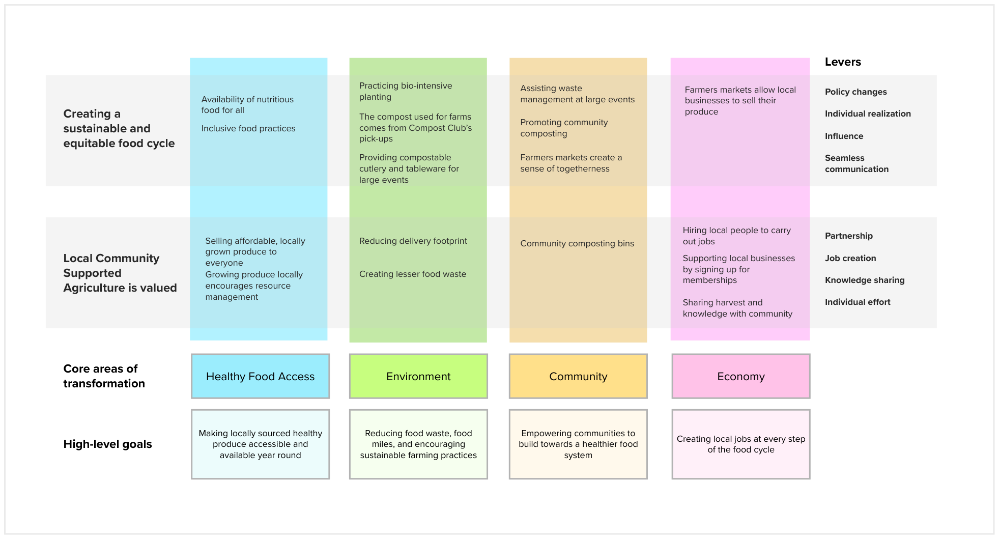 A diagram with a lattice structure, analyzing the narrative of change of the organization. Columns represent core areas of transformation of 'healthy food access', 'environment', 'community' and 'economy' with a list of high-level goals below. Rows represent the vision of organization such as 'creating a sustainable and equitable food cycle' with levers of change listed at the end of the row. Each cell exemplifies the significance of the core area of transformation for the corresponding vision such as 'availability of nutritious food for all', 'inclusive food practices'.