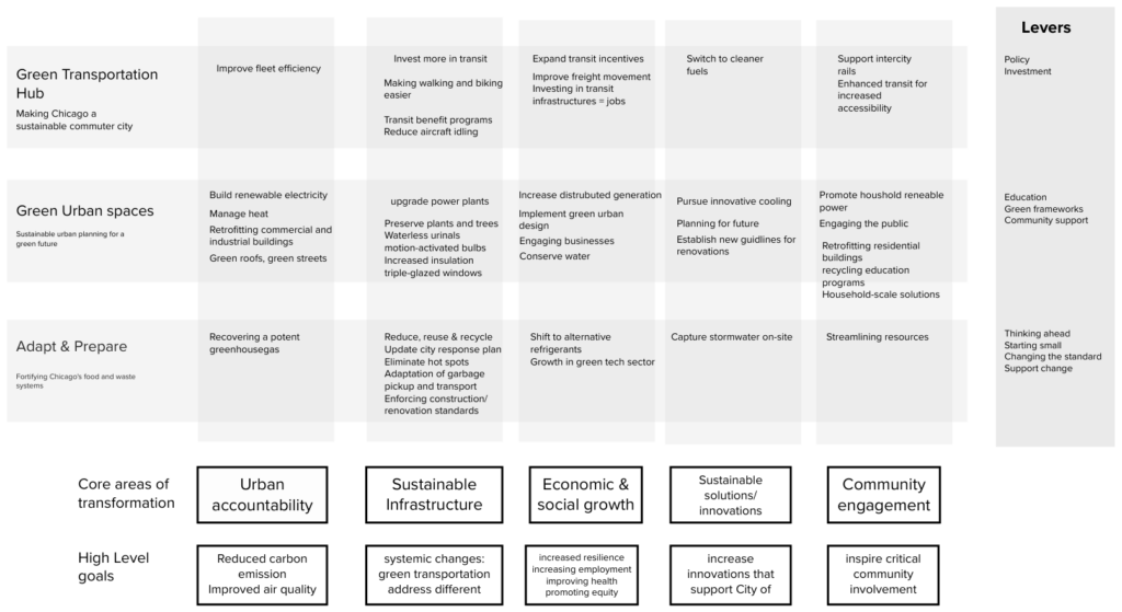 A diagram with a lattice structure, analyzing the narrative of change of organization. Columns represent core areas of transformation of 'urban accountability, 'sustainable infrasturcture', 'economic and social growth' and 'community engagement' with a list of high-level goals below. Rows represent the vision of the organization such as 'green transportation hub' and 'green urban spaces' with levers of change listed at the end of the row. Each cell exemplifies the significance of the core area of transformation for the corresponding vision such as 'improving fleet efficiency' where 'urban accountability' column intersects 'green transportation hub' row.