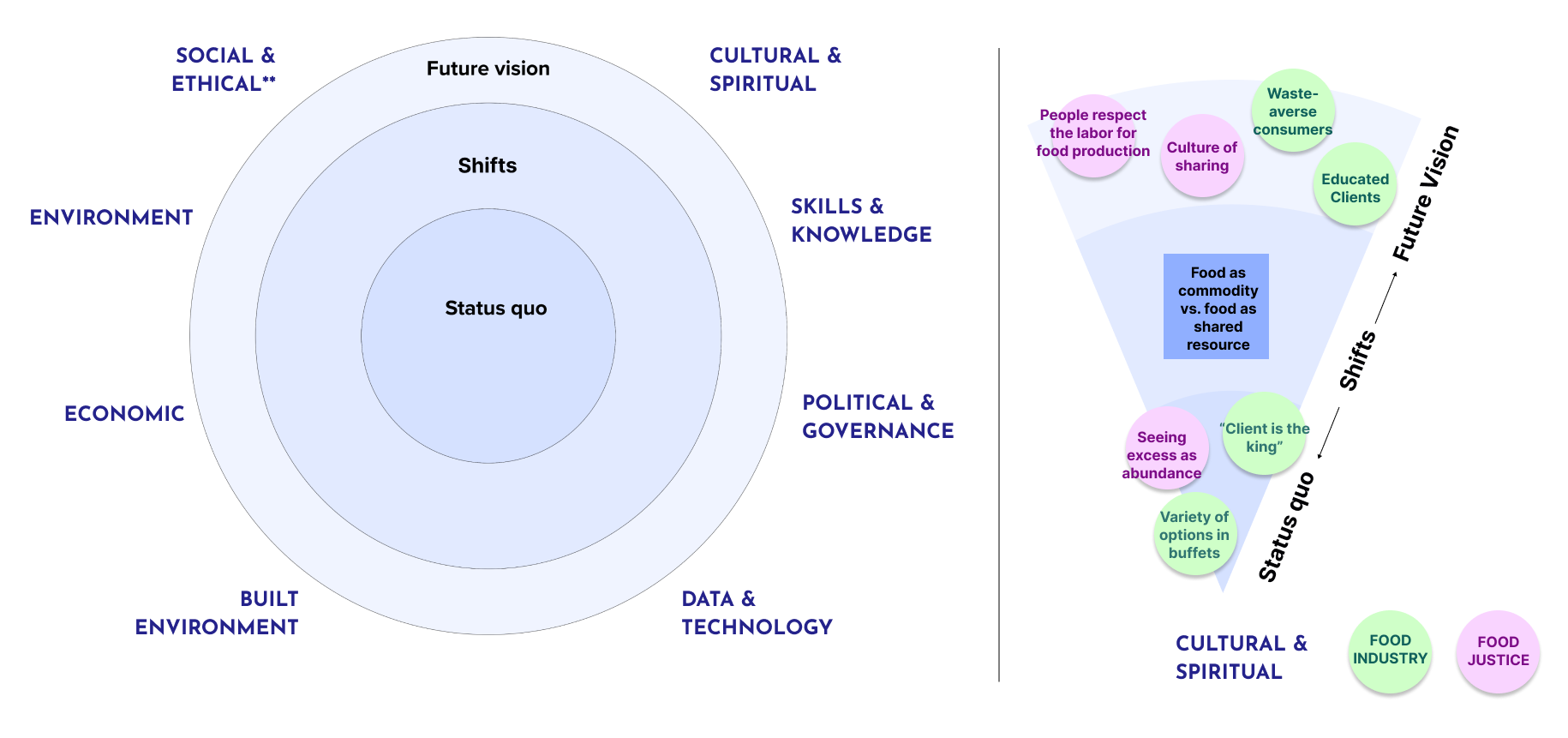 Left image shows a template diagram, with three concentric circles, labeled status quo, shifts and future vision, from center to edge. Around the circle, 8 dimensions of transitions are listed: cultural & spiritual, skills and knowledge, political and governance, data and technology, built environment, economic, environment, social and ethical. Right image shows example use for the cultural and spiritual dimension of transition as seen from food industry and food justice perspectives, depicted in color-coded circles. 