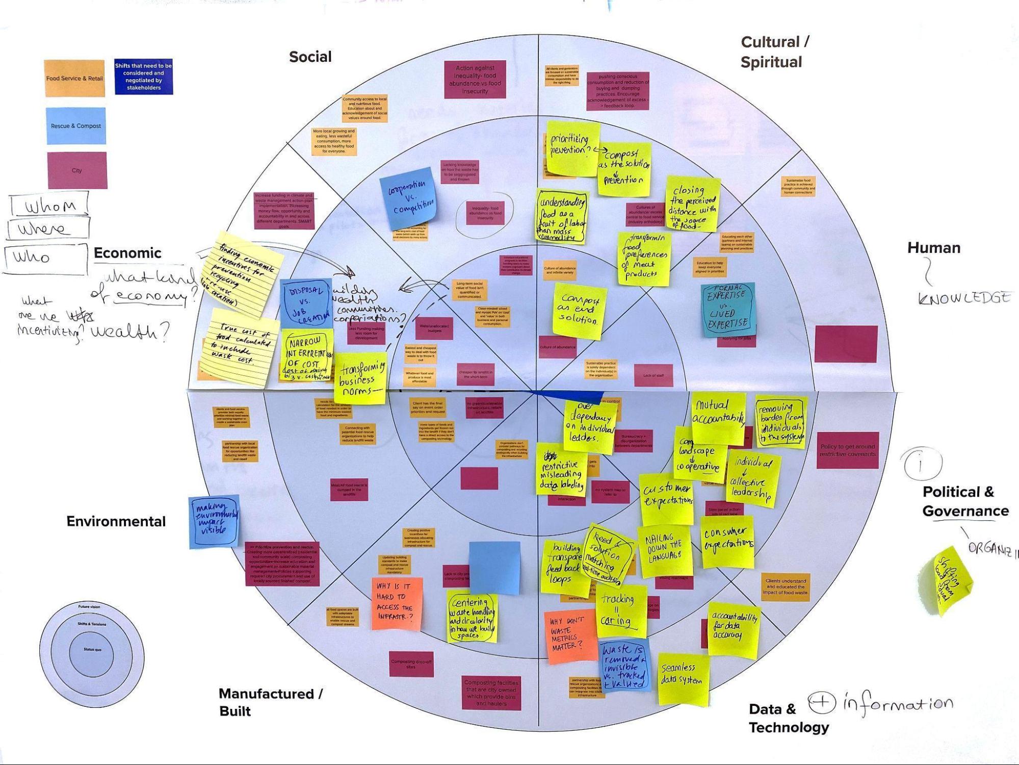 Figure 6: Left: Photo of imaginaries mapping tool, printed and used with sticky notes on it. Text on notes is not intended to be legible.  Right: Photo of small cards on a workshop sheet. Text is not intended to be legible.