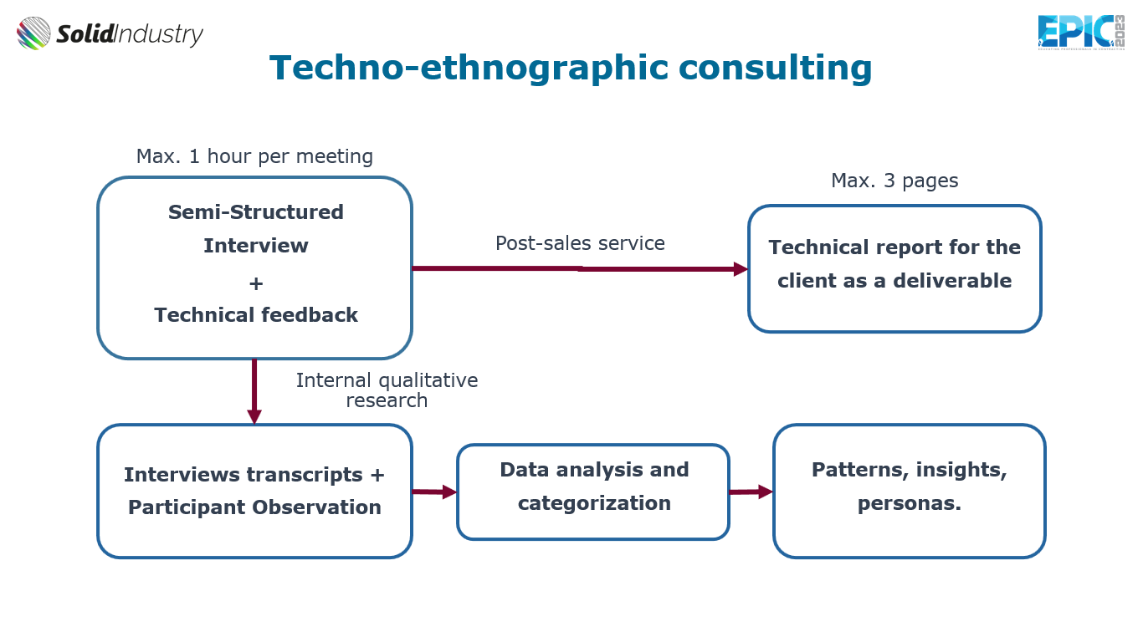 Flowchart of the Techno-Ethnographic Consulting method. From the semi-structured interview, a technical deliverable is derived as a consulting result, and at the same time, qualitative data are derived for the research analysis.