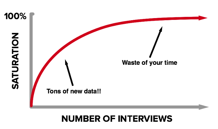 Two-axis graph showing an exponential curve. On the vertical axis the variable is saturation, while on the horizontal axis the variable is the number of interviews. The curve ascends and then remains horizontal without changing its slope.