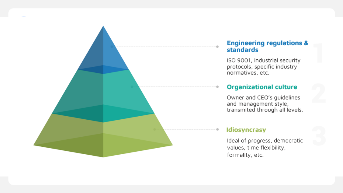 Graph of a three-level pyramid. Its base corresponds to the idiosyncrasy (ideal of progress, democratic values, flexibility in time management, etc.). The middle level is organizational culture. The upper level corresponds to engineering regulations and standards (ISO 9001, industrial security protocols, etc.).