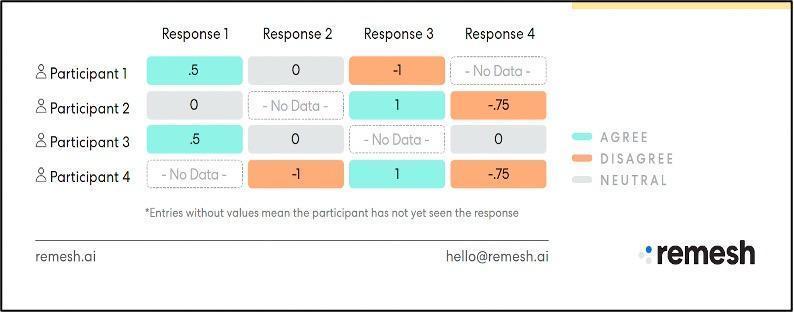 Remesh Preference-Inference Algorithm Voting Grid