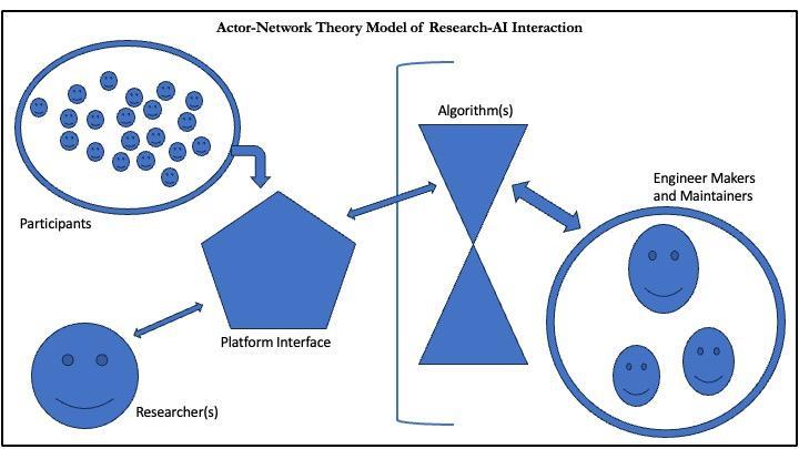 Actor-Network Theory Model of Researcher-AI Interaction